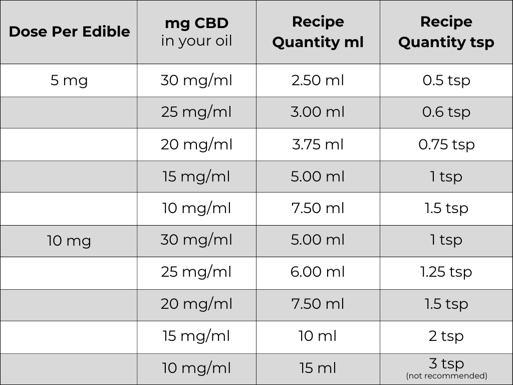 Dosage Table